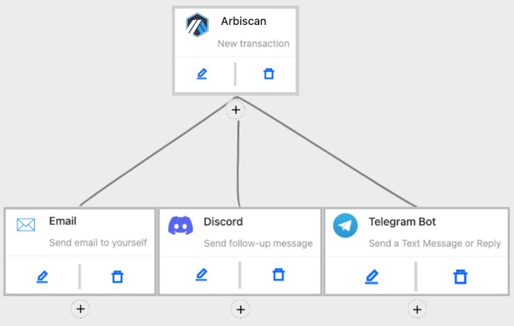 Notification Workflow Example