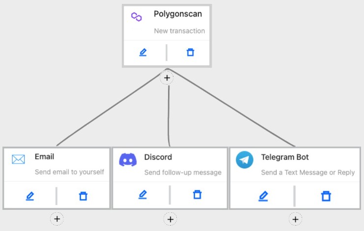 Notification Workflow Example